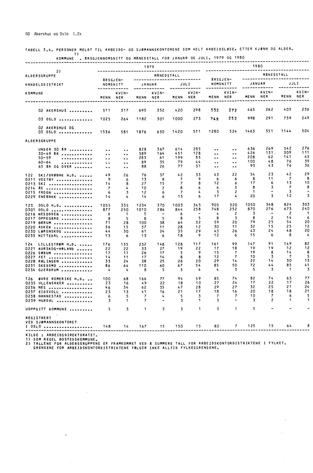 ND Akershus og Oslo 1.2x TABELL 3.4. PERSONER MELDT TIL ARBEIDS OG SJØMANNSKONTORENE SOM HELT ARBEIDSL ØSE. ETTER KJØNN OG ALDER. 1) KOMMUNE. ARSGJENNOMSNITT OG MANEDSTALL FOR JANUAR OG JULI.