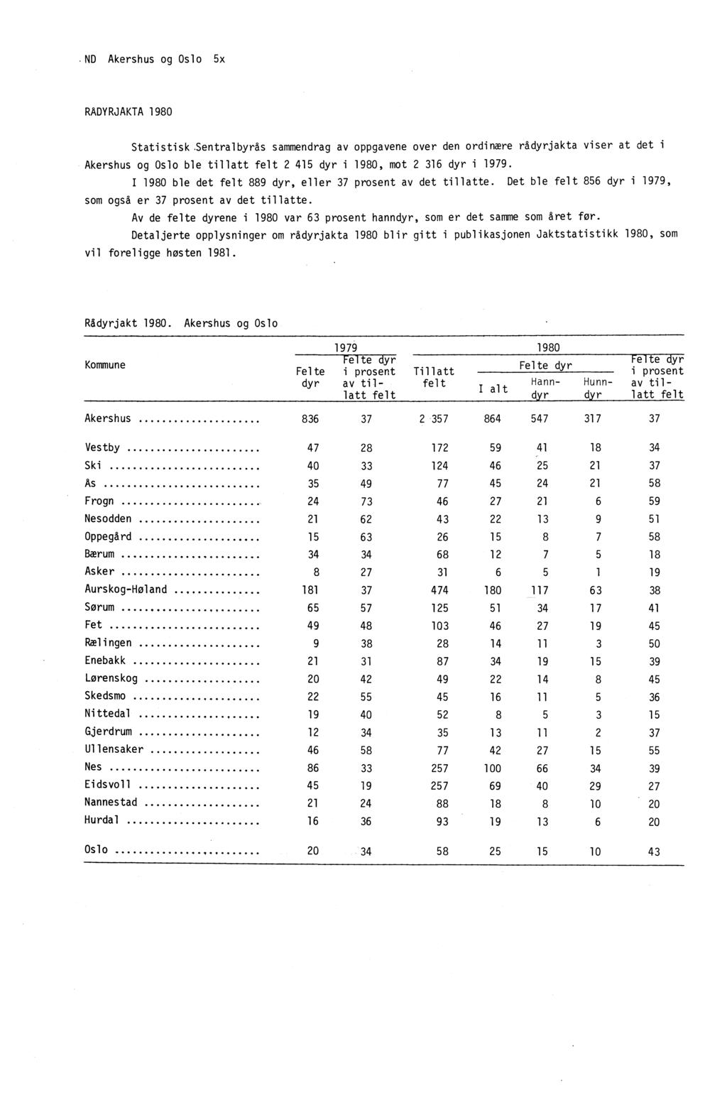 ND Akershus og Oslo 5x RADYRJAKTA 1980 Statistisk Sentralbyrås sammendrag av oppgavene over den ordinære rådyrjakta viser at det i Akershus og Oslo ble tillatt felt 2 415 dyr i 1980, mot 2 316 dyr i