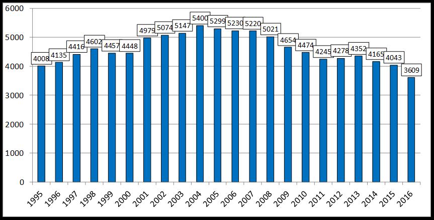 377 pasienter (11,6 %) hadde tidligere hatt utblokking av kransarteriene (PCI), dette er en reduksjon ift. 2015, men tilsvarer tallene for 2014. Figur 4.