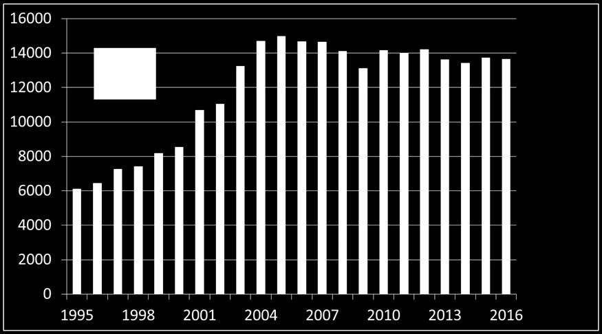 Det største antall PCI var likevel i 2016 (12486). Det største antall invasive behandlinger (CABG + PCI) for koronarsykdom var i 2005 (14961), i 2016 var totalt antall 13728.