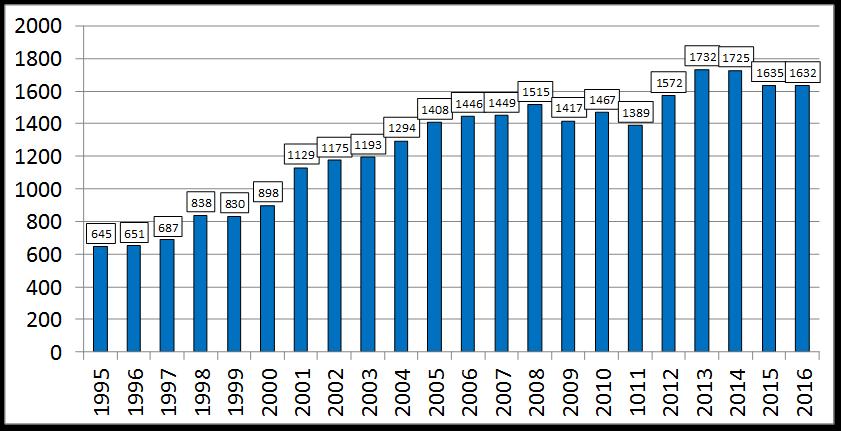 De fleste klaffebehandlinger omfatter livpulsåreklaffen (aortaklaffen), hvor det har vært en betydelig økning, mens behandling av de øvrige klaffefeilene er relativt konstant i antall (Figur 11)