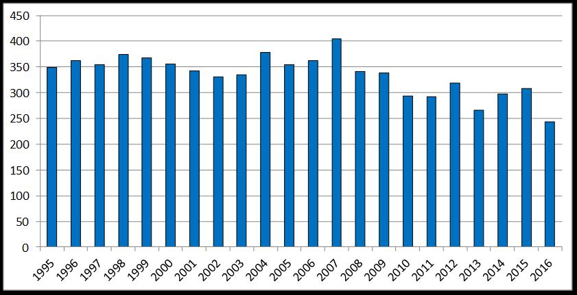 Figur 13. Metoder for klaffekirurgi 2003-2016 inkludert reparasjoner (klaffeplastikker).