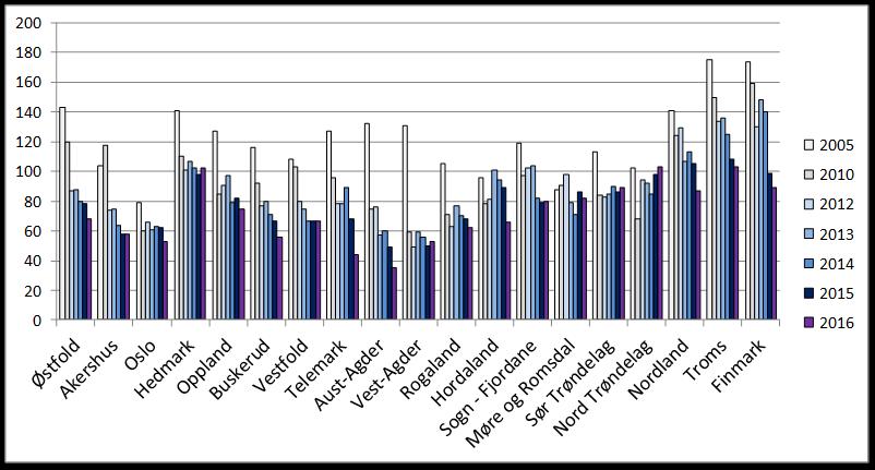 Figur 18. Årlig antall hjertekirurgiske prosedyrer fordelt på de ulike avdelinger I Norge fra 2004-2016. Talleneviser antall operasjoner i 2016.