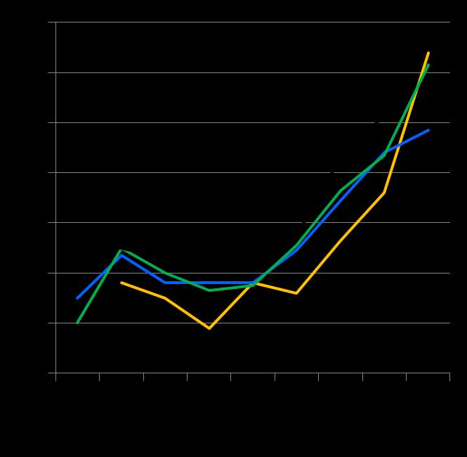 Figur 27a. Euroscore I 2012 2016 for alle CABG pasienter (gul linje), alle AVR pasienter (blå linje), Kombinert CABG+AVR (grønn linje) og MVR/P (sort linje).