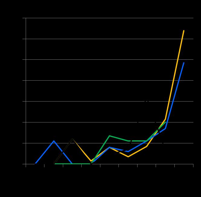 mortalitet ift predikert dødsrisiko etter Euroscore I Euroscore I < 5 5-9 10-14 > 15 2001-15 2016 2001-15 2016 2001-15 2016 2001-15 2016 Antall 28343 879 24353