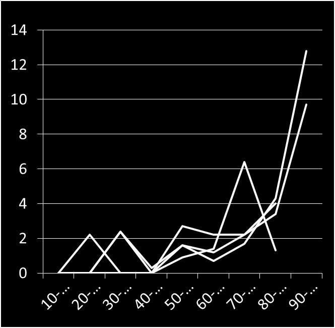 mortalitet basert på forventet mortalitet gruppert etter risikoscore. Alle pasienter 2001-2015 sammenlignet med 2016 populasjonen (fet skrift).