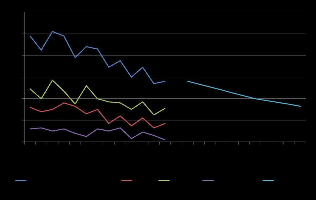 Drepte og hardt skadde i Rogaland Utvikling 2000-2012 og kurve