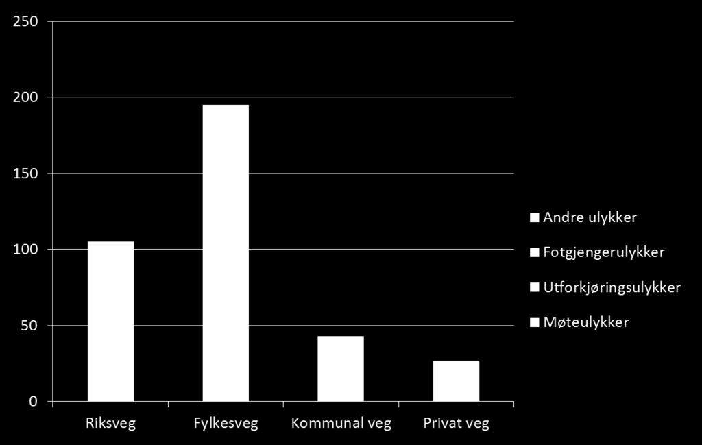 Drepte og hardt skadde i perioden 2007-2012 i