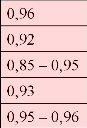 Emissivitet e for ulike materialer Materiale e Omhyggelig polert gull 0,02 0,03 Omhyggelig polert sølv 0,02 0,03 Omhyggelig polert messing 0,03 Oksydert