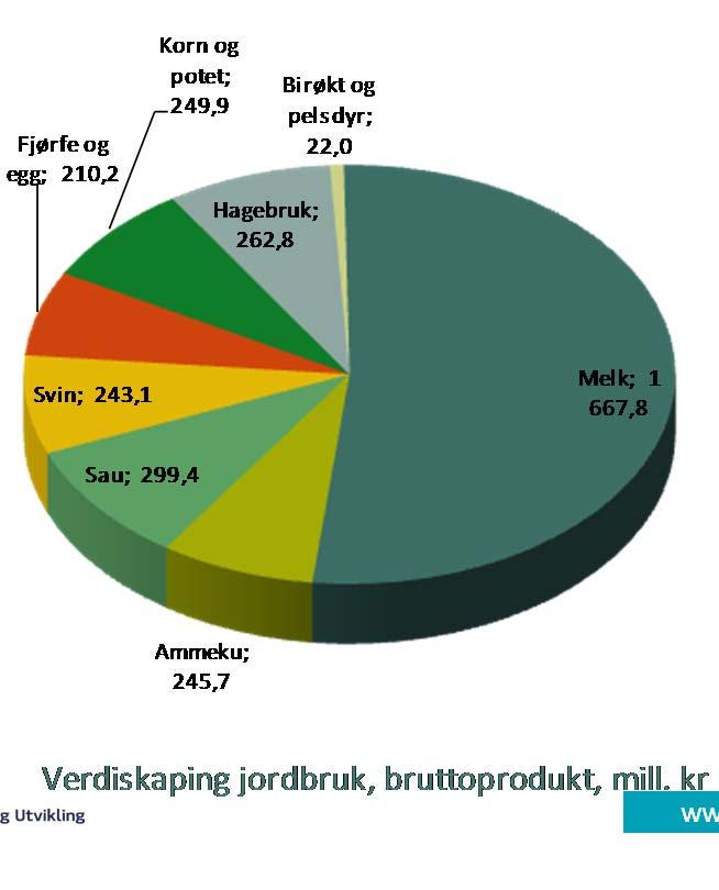 Hvordan de 3,2 mrd kr i verdiskaping fordeler seg innen tradisjonelt jordbruk. Tall i mill. kr. Figur 4.22 og 4.