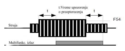 12.2. Upozorenje o preopterećenju Upozorenje o preopterećenju Grupa Displej Ime parametra Podešavanje Opseg Inicijalno Jedinica Grupa funkcija 1 F54 F55 I/O grupa I54 I55 Nivo za upozorenje o