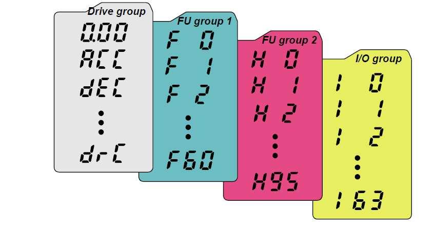 5.3. Kretanje kroz grupe parametara Postoje 4 različite grupe parametara kako se niže i vidi: Drive grupa Funkcionalna grupa 1 Funkcionalna