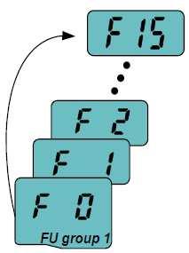 Povratak na prvi kod Drive grupe Za kretanje u suprotnom smeru koristiti taster ( ). Kod skoka Kretanje direktno iz F0 u F15 Pritisnuti taster Ent ( ) u F0 1 (broj koda F1) se prikazuje.