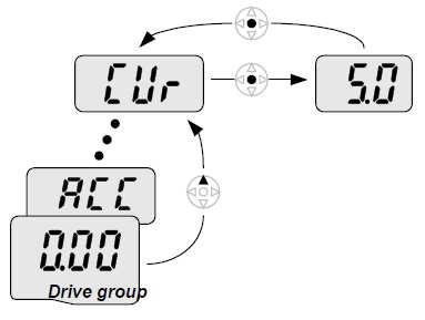 5.6. Monitoring statusa rada Prikazivanje izlazne struje. 1 U 0.00 pritiskati tastere ( ) ili ( ) dok se ne prikažecur (current struja) 2 Ovaj parametar prati izlaznu struju.