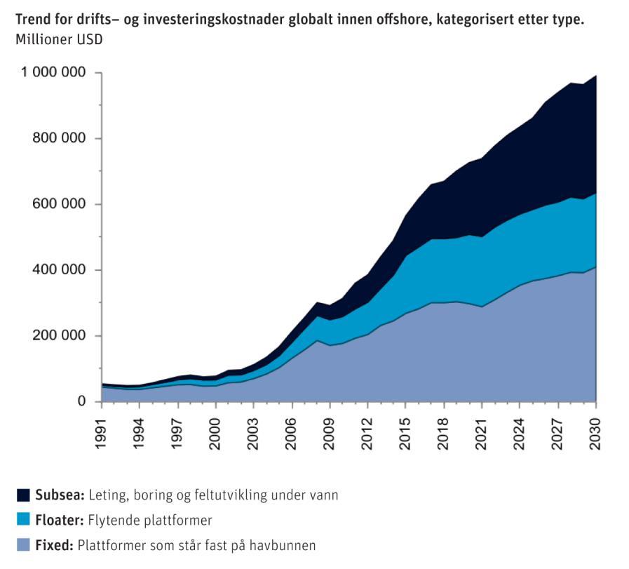 Fra norsk sokkel til verden som marked Da oljevenetyret i Nordsjøen startet i 1969, leverte norsk industri utstyr for noen hundre millioner kroner i a ret.