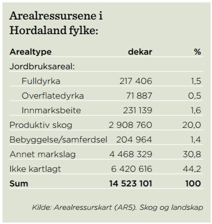 Dekar Prosent Nedbygging av jordbruksareal i Hordaland I perioden 2004-2015 er totalt 6 158 daa jordbruksareal i Hordaland nedbygd. Det er dei store jordbruksfylka i landet som dominerer nedbygginga.