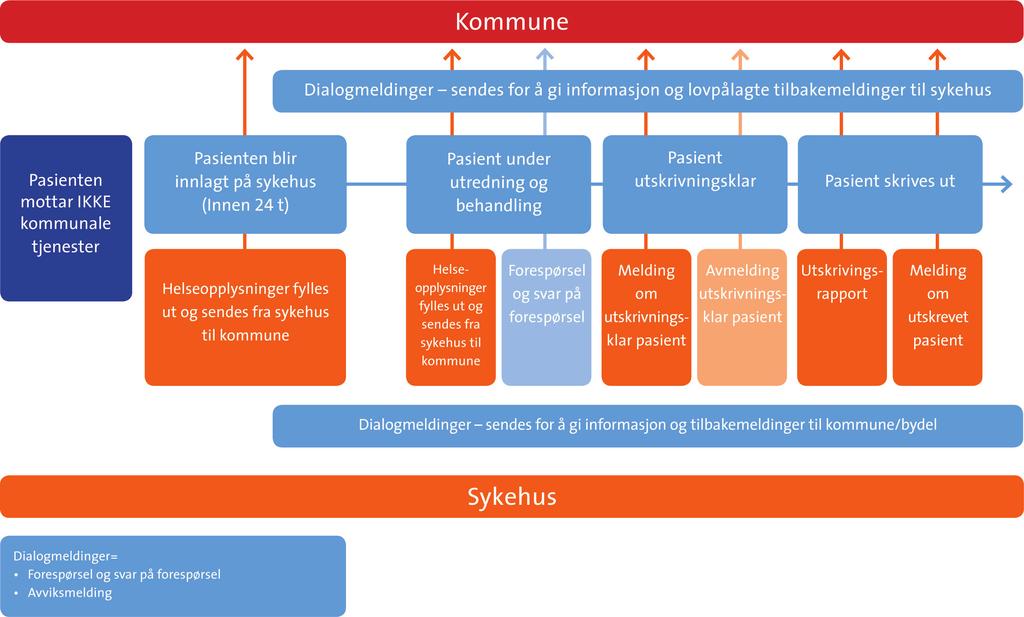 Flytdiagram som viser prosess når pasient