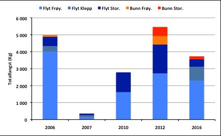 Figur 6. Totalfangst (kg) under utfiskingene som er gjennomført etter 2006, fordelt på basseng og garntype. Figur 7.