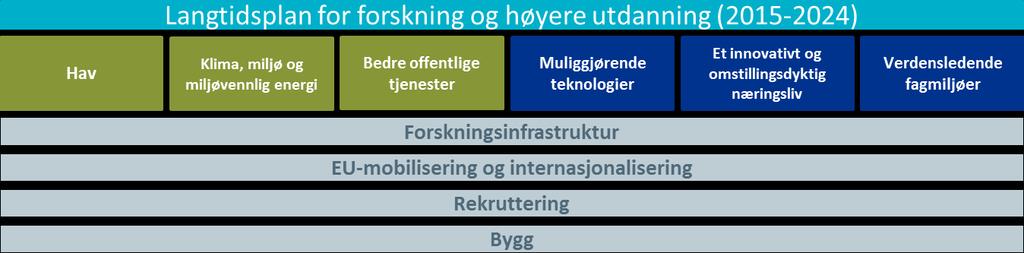 Langtidsplanen foreslås supplert med to nye hovedprioriteringer Langtidsplan for forskning og høyere utdanning (2019-2022) Et innovativt og bærekraftig næringsliv Havbasert forskning og innovasjon