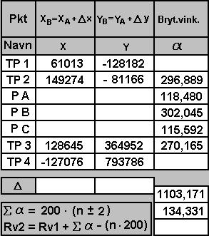 Her: 1103,171 g Rv2 er den siste Rv, her fra TP3-TP4. Rv1 er den første Rv, her: Rv TP1-TP2 =31,160 g Sa er vinkelsummen av brytningsvinkler. n er antall brytningsvinkler.