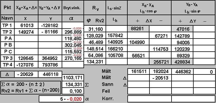 12 POLYGONDRAG BEREGNING AV RETNINGSVINKLER Nå skal det regnes fra punkt til punkt. n =1. Nedenfor er retningsvinklene ført inn.