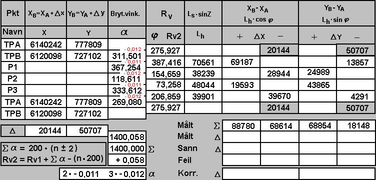 16 POLYGONDRAG UTJEVNING AV LENGDEMÅLINGER Nå skal feil i lengdemålinger fordeles. Start med å regne ut D x og Dy. Bruk de utjevnede retningsvinklene.