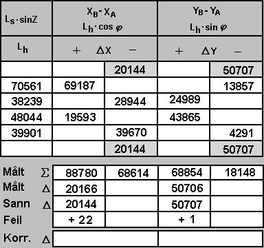 Beregning av sann D mellom TPA og TPB Sann D = siste - første fastmerke Her: Sann D = TPA - TPB Dx = 6140214-6120098 = 20144 Dy = 777809-727102 = 50707 Målt D er differansen i Dx- og Dy-verdiene.
