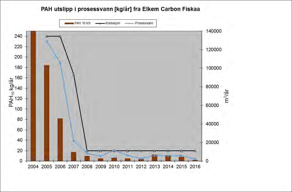 3.5 Tidstrender 3.5.1 Utslipp av PAH I Figur 7 er det vist en historikk over PAH-utslipp til vann fra Elkem Carbon AS siden 2004. Trenden er entydig avtagende fra 2004 til 2009.