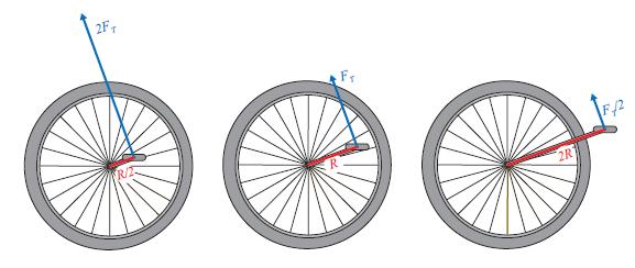 Kraftmoment R bare den tangensiale kraftkomponenten bidrar til å få hjulet å spinne NL for rotasjoner: R F T kraftmoment R F T I kraftmomentet er årsak for vinkelakselerasjonen