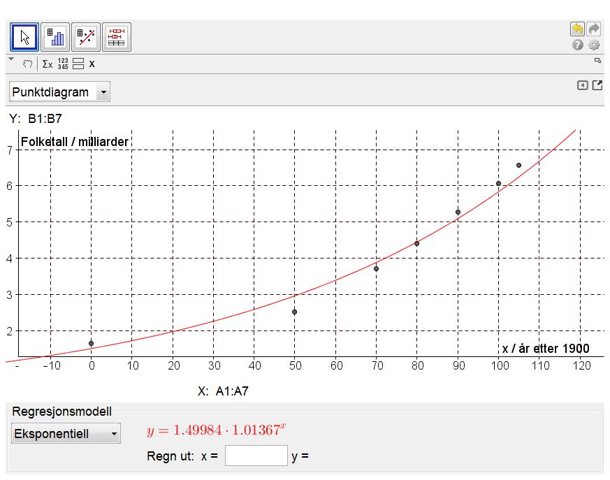 Vi ser at en slik modell passer ganske bra, men ikke veldig bra: Funksjonen som passer best (passe avrundet) er f( x) 1,5 1,014 x.