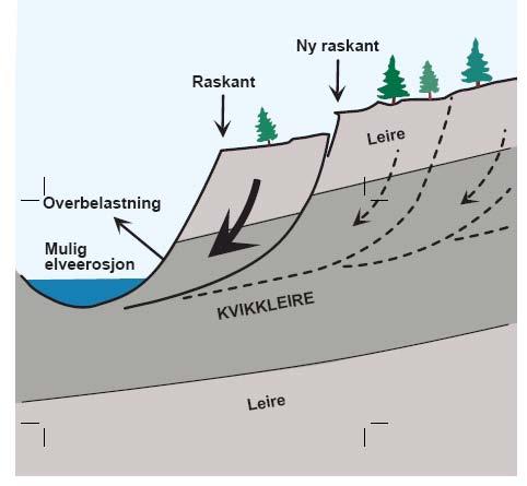 Skredutvikling i