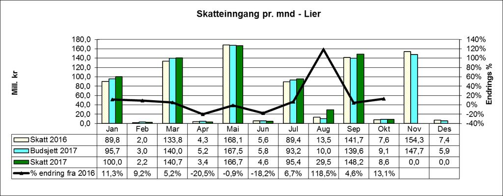 skatteinntekten over landsgjennomsnittet.