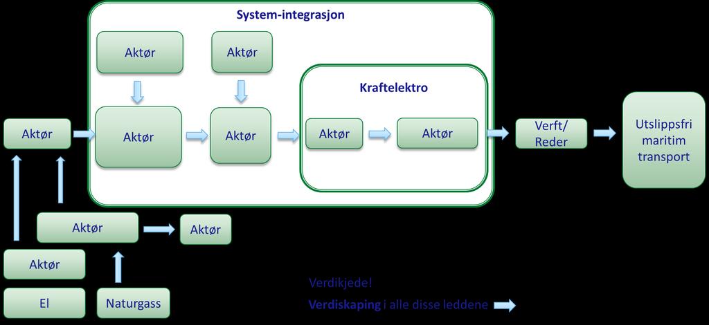 Verdikjede Fergeeksempel Aktør i posisjon til