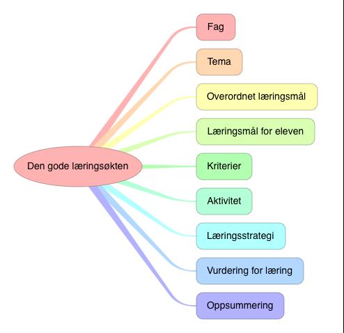 God tilpasset opplæring i alle læringsøkter Hvorfor effektiviserer dette læringsarbeidet: - Lærere planlegger sammen - Boka styrer ikke, høyere bevissthet på elevtilpasning - Lyd- og bildestøtte lett