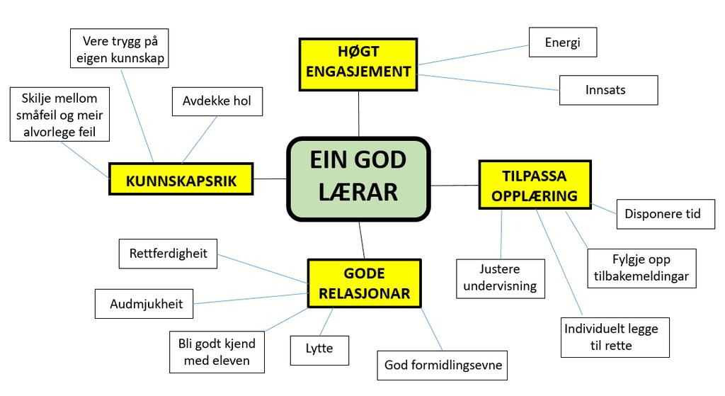 kommunisere og ha god formidlingsevne. Med utgangspunkt i alle desse nøkkelorda, vil eit tankekart kring læraren si rolle kunne gi ein betre oversikt om ein ser på det som i figur 3. Figur 3.