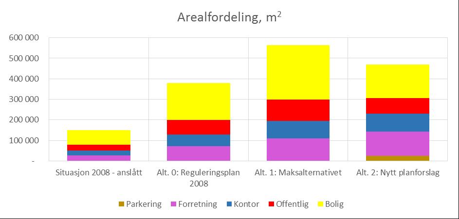 6/21 OMRÅDEREGULERINGSPLAN FOR STJØRDAL SENTRUM Dette innebærer arealfordeling som vist i Tabell 2 og Figur 2 Tabell 2 Arealfordeling i ulike alternativer (1000 m²) Arealer i 1000 m² Parkering