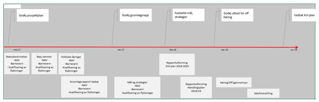 4.3 Milepæler Sentrale milepæler i prosjektet er; 1. Vedtatt/godkjent prosjektplan 15.06 2017 2. Godkjent grunnlagsrapport 2017 3. Fastsette mål og strategier 2018 4.