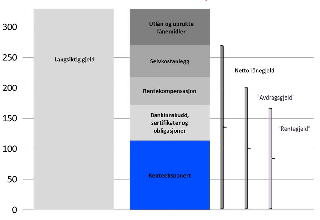 Dekomponering av kommesektorens