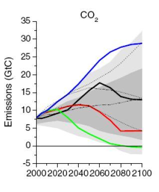 Internasjonal enighet om å holde den globale oppvarmingen under 2 C Globalt må utslippene reduseres med 50 85 % innen 2050 Skal