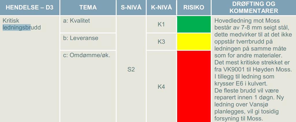 Vurdert sannsynlighet for og konsekvens av kritisk ledningsbrudd sist ifm arbeid med beredskapsplan i 2011: K3-leveranse: «Langvarig svikt (dager)