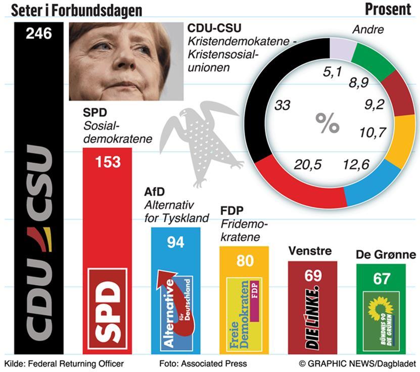 Valgresultatet Forventet: SPDs tilbakegang, men ikke med hele 20,5% AfD inn i Forbundsdagen, men ikke med hele 12.