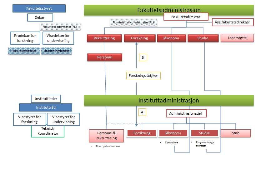 Heltrukken linje = Personalansvar Stiplet linje = Arbeidsledelse 13.