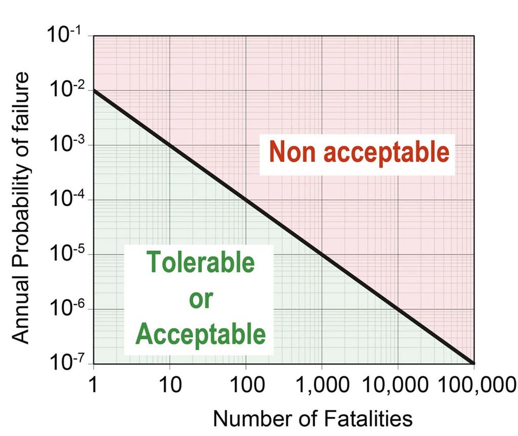F-N kurver og akseptabel risiko Årlig bruddsannsynlighet Tolererbar