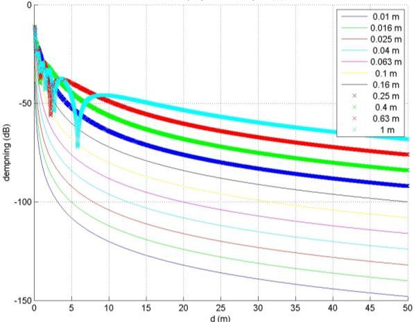 og 50 MHz (b). Figur.4 viser beregninger hvor likning (.