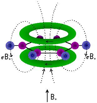 Kjemisk skift, d Ekstern magnetfelt B 0 vil indusere elektronstrømmer. eks.