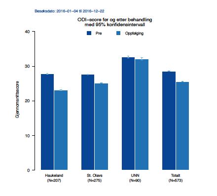 Smerter i Aktivitet: Skår ved konsultasjon og 6 måneder etter konsultasjon Tabell 13 gir en oversikt over Smerteskår i aktivitet ved konsultasjon og etter 6 måneder.