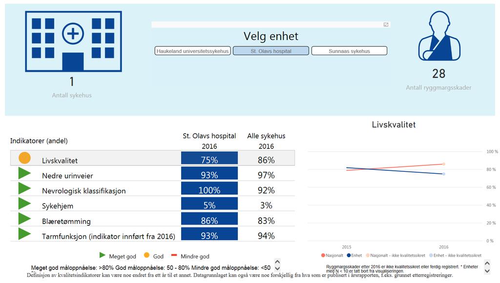 MRS resultat: Norsk ryggmargsskaderegister er fra oktober 2017 på www.kvalitetsregister.no med en ny interaktiv resultattjeneste.