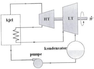 Eksamen OM57, høst 2008 Oppgave 3 Bildet viser en dampturbinprosess som er beskrevet av en ideell Rankineprosess (med ettervarming/gjenoppvarming).