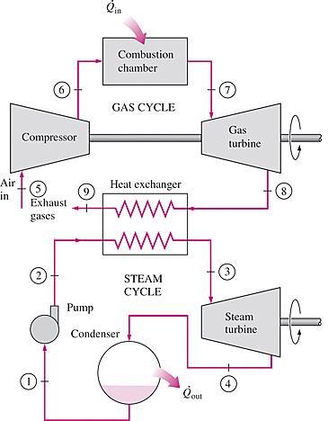 trykket i kondensatoren er 50 kpa a) Bestem temperaturen ved løpet til H turbinen. b) Beregn varme tilført i kjelen (kj/kg) c) Beregn dampkvaliteten x foran kondensatoren.