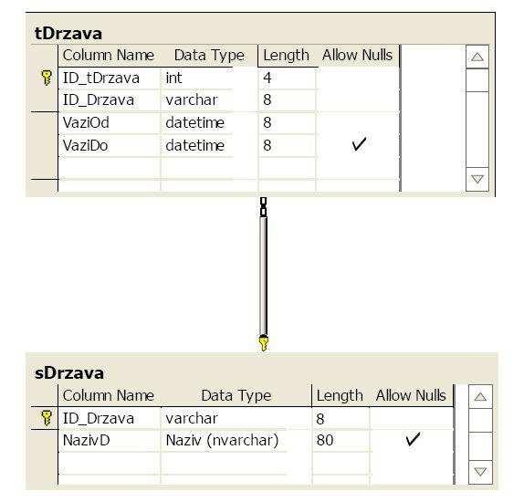 2. Преглед и промене шифарника у подсистему Drzava електронске фактуре Подсистем Drzava шифарника електронске фактуре медицинско-техничких помагала (слика 2) састоји се од следећих табела: sdrzava